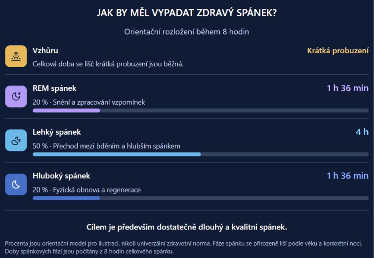 Cyklus spánku